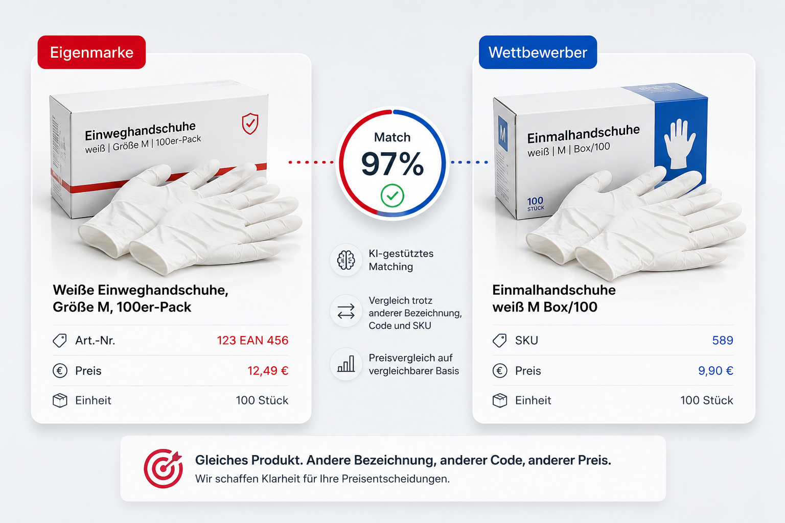 Gleiches Produkt, anderer Name. Ihre Preisstrategie liegt daneben.